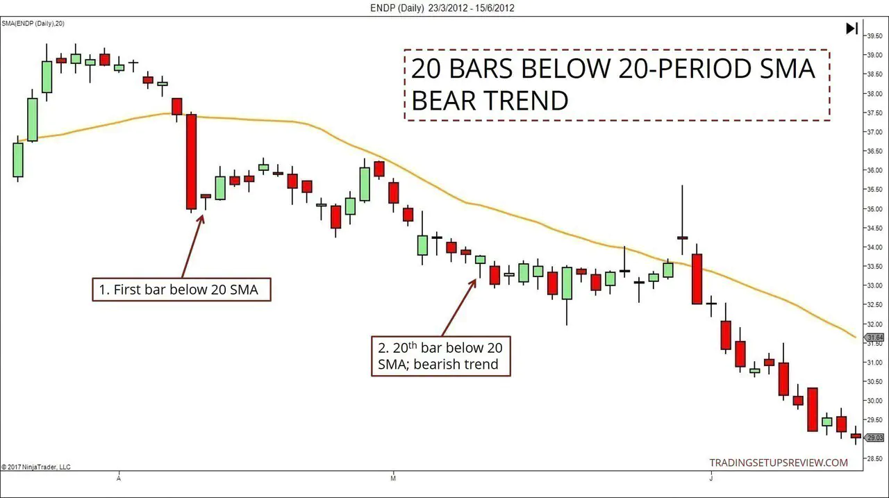 20 Bar 20 Dönem SMA'nın Altında