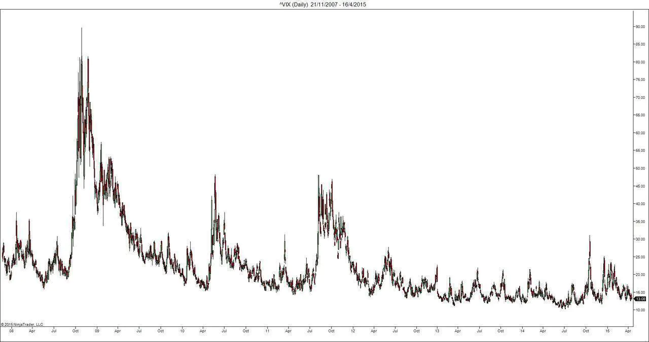 VIX Grafiği