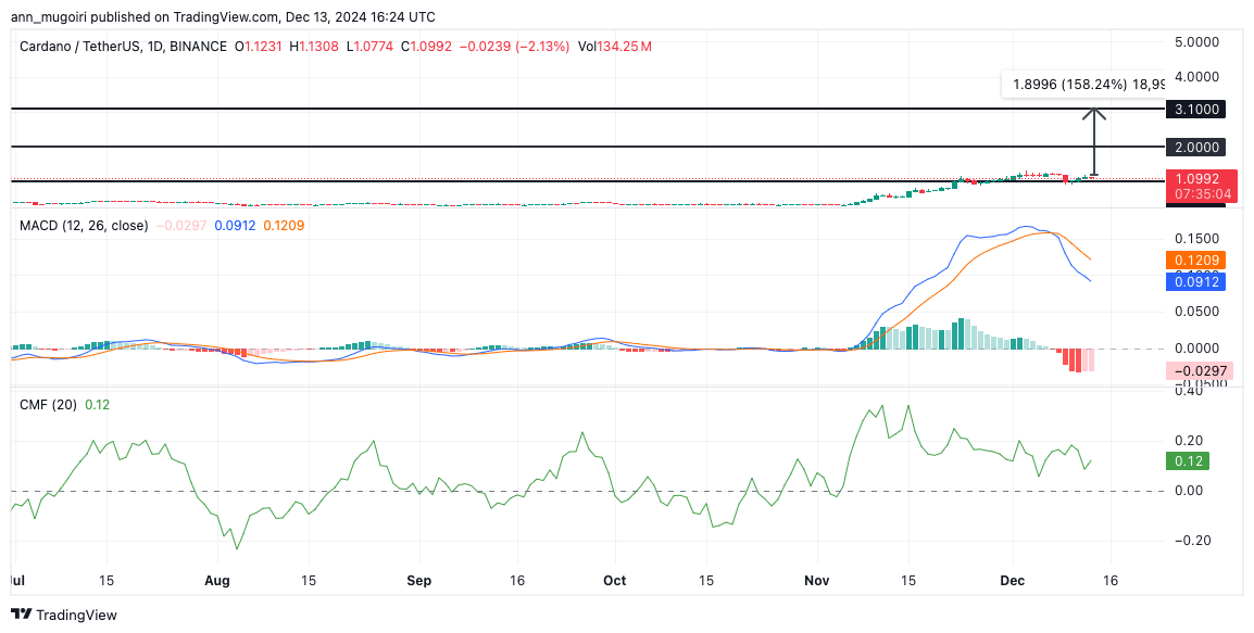 Will Cardano Price Reach ATH If It Mirrors Its 2021 Rally?