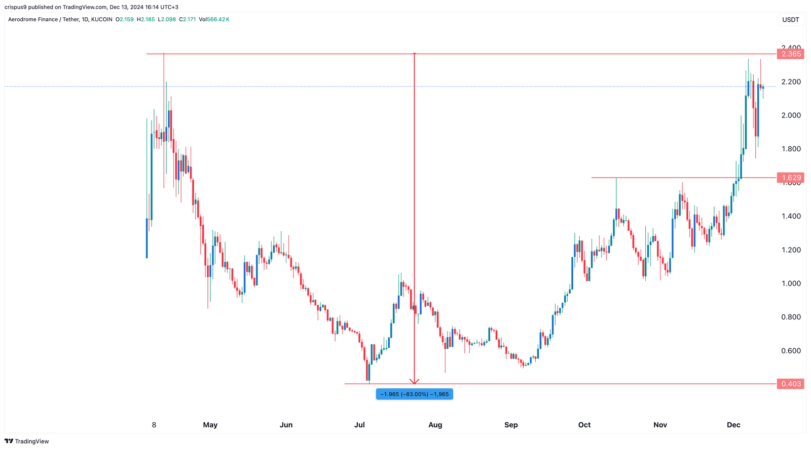 Aerodrome crypto coin to buy