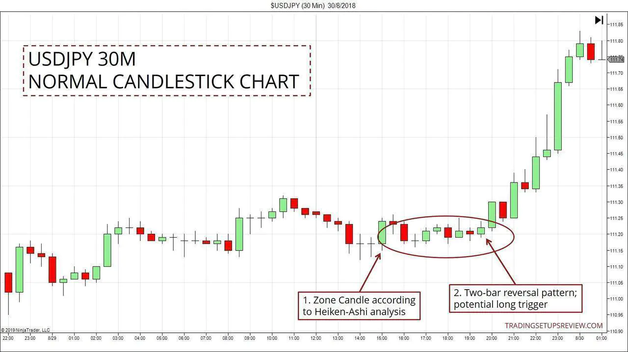 Mum Çubuğu Geri Çekilmesi USDJPY