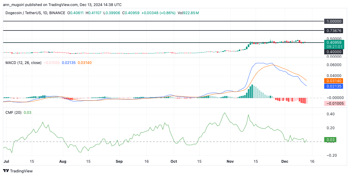 Dogecoin Price Forming Double Bottom: $1 Could Be Next