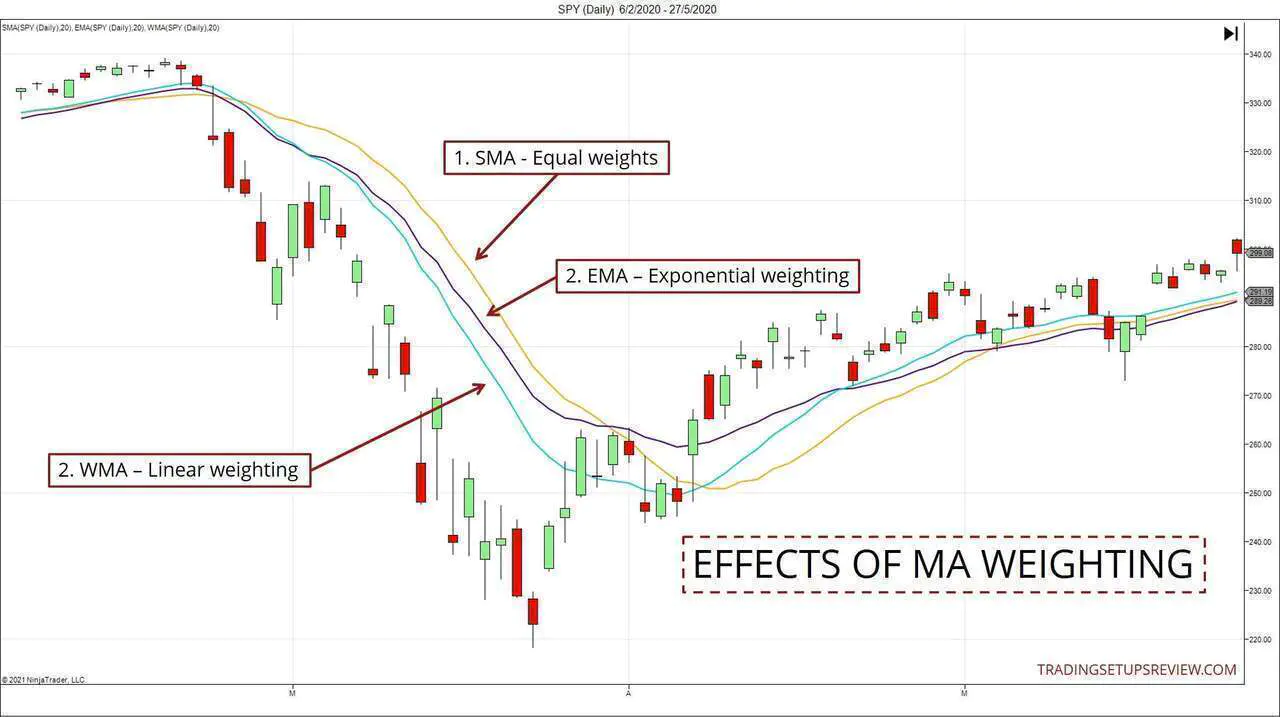 Hareketli Ortalama Ağırlıklandırmanın Etkileri