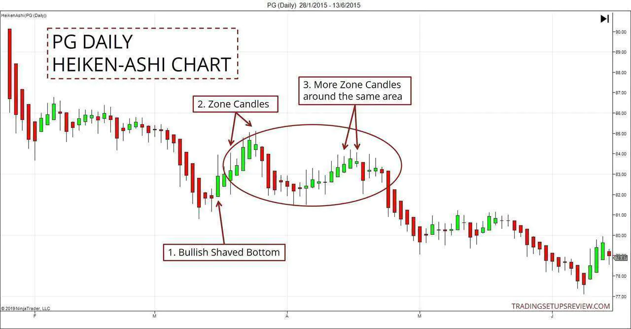 Heiken-Ashi Geri Çekme PG