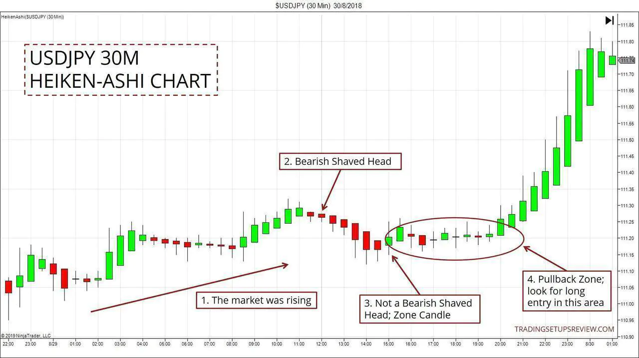 Heiken-Ashi Geri Çekilmesi USDJPY