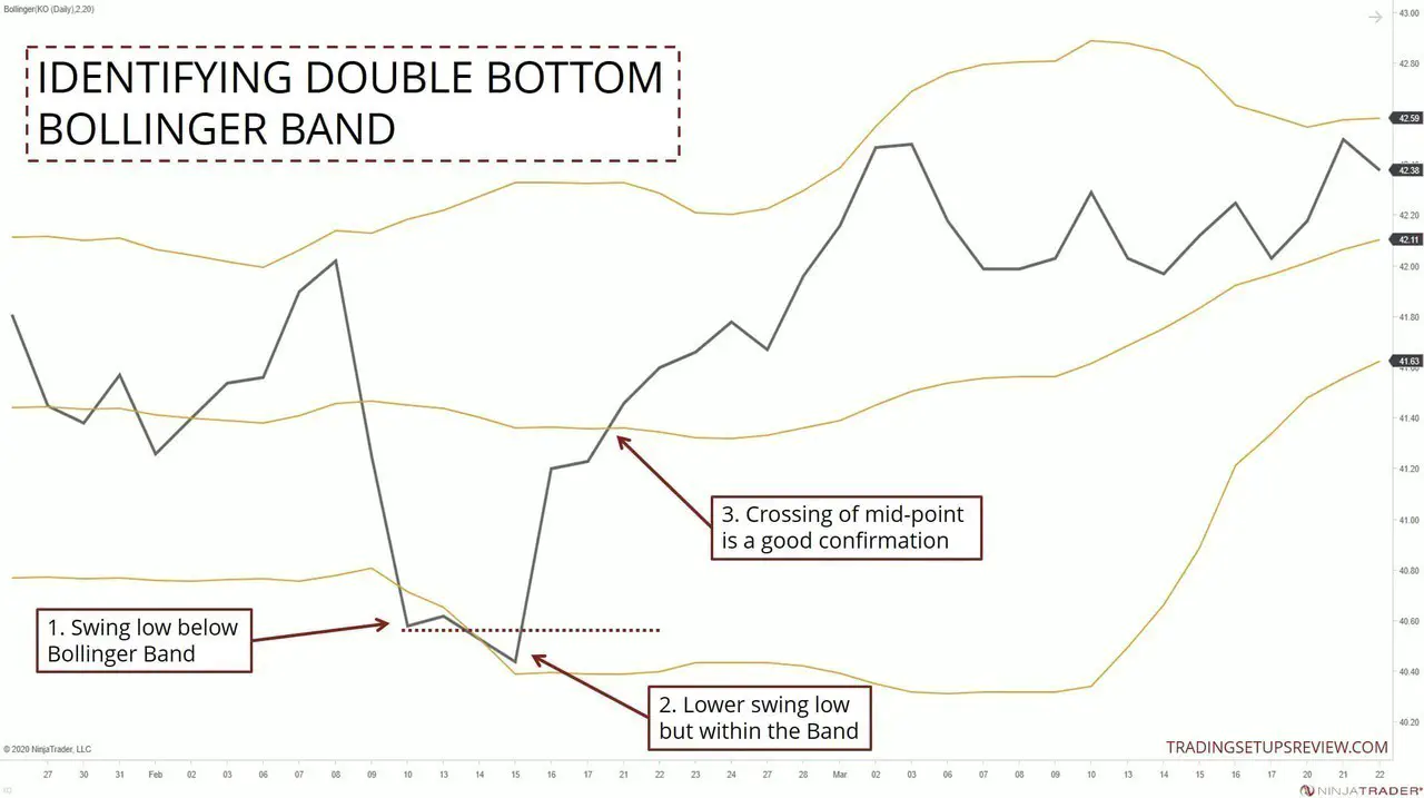 Bollinger ile Çift Dip Belirleme