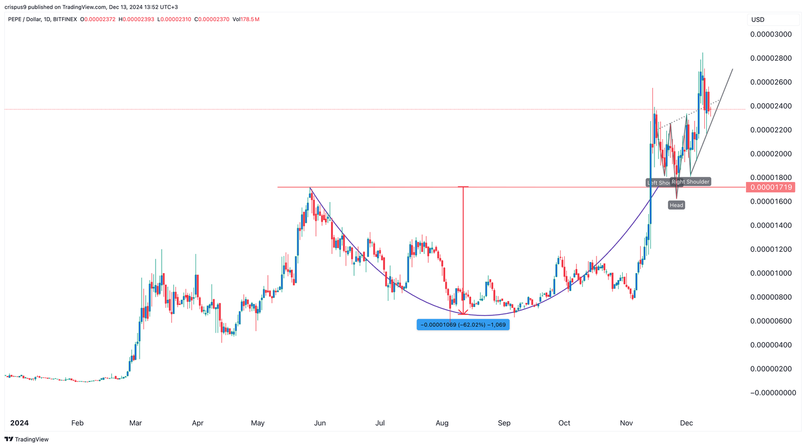 Pepe Coin Price