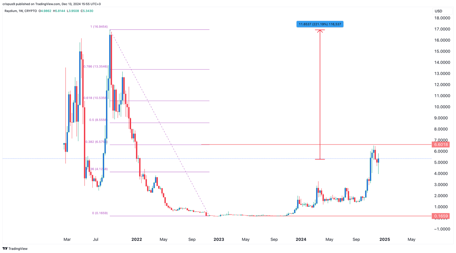 Raydium Price Chart