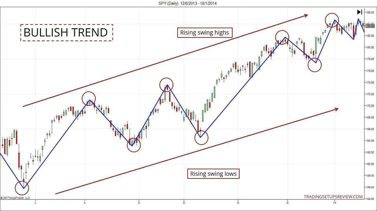 Yükseliş Trendini Vurgulayan Swing Pivotları