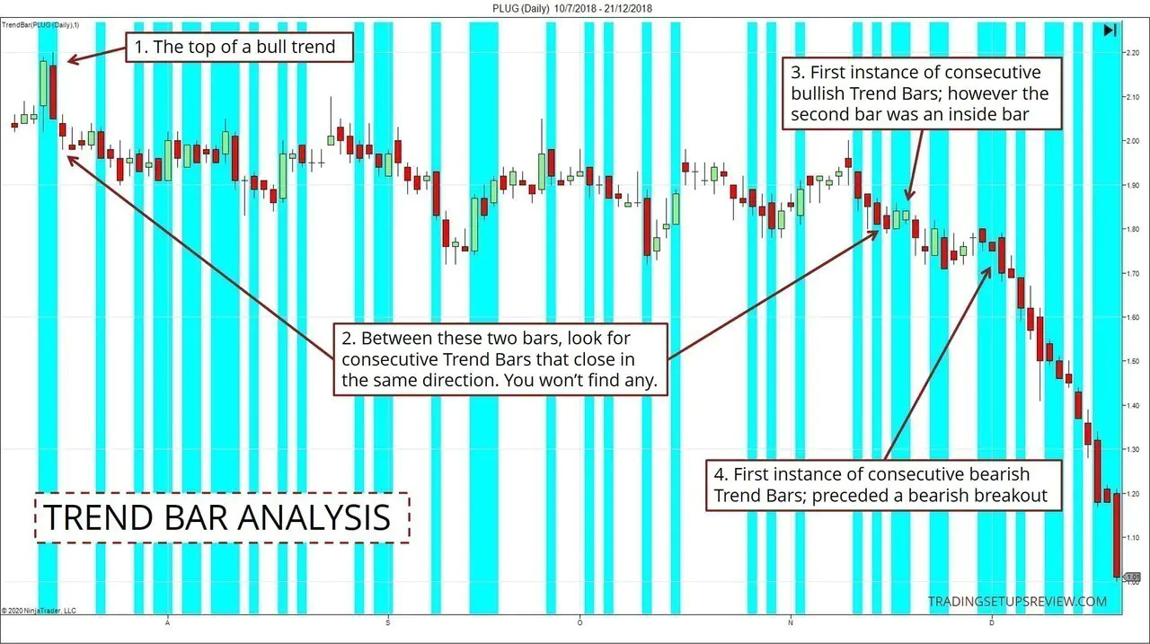 Trend Bar Analizi