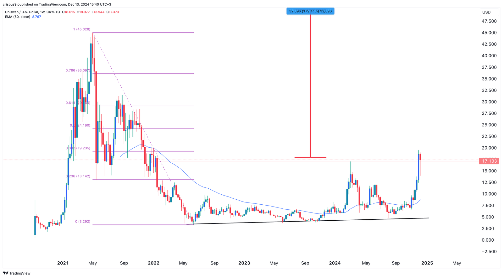 Uniswap price