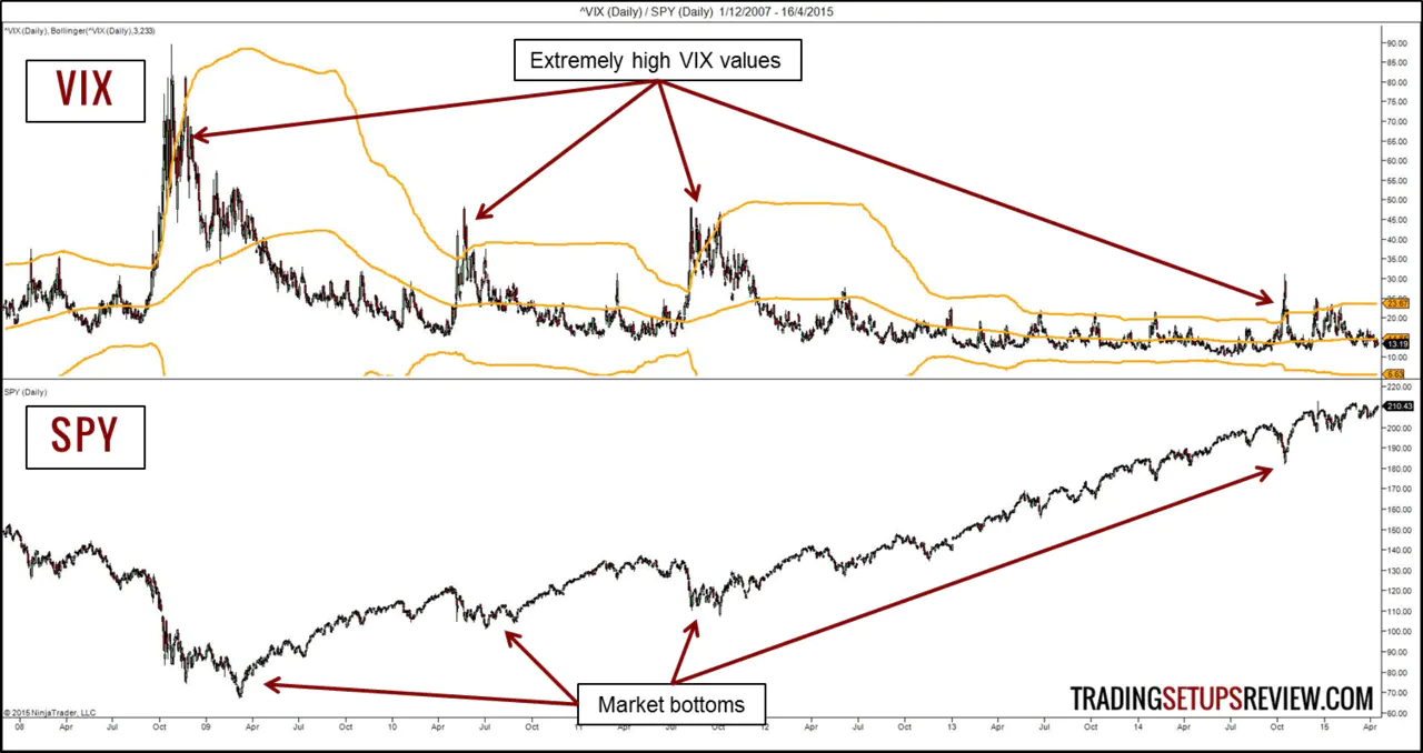 SPY zamanını belirlemek için VIX'i kullanma