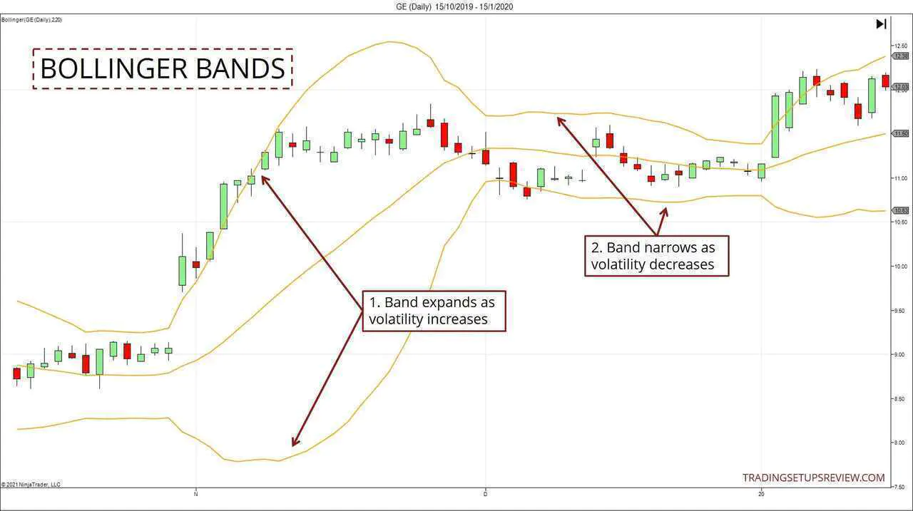 Bollinger Bantları Nelerdir?